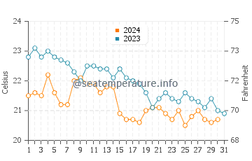 Temperatura del agua en Krvavica en octubre