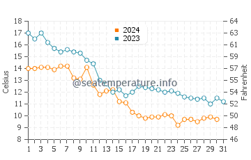 Krynica Morska water temp chart in October