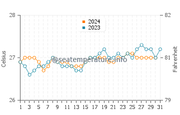 Kua Bay water temp chart in October