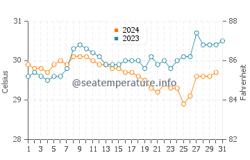 Kuala Belait water temp chart in October