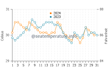 Temperature dell'acqua a Kuala Lumpur ad ottobre