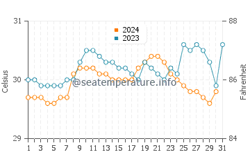 Kuala Perlis water temp chart in October