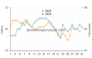 Kuala Selangor water temp chart in October
