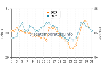 Temperature dell'acqua a Kuala Sungai Baru ad ottobre