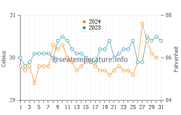 Kuching water temp chart in October