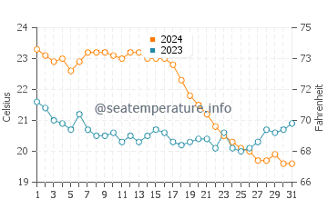 Kucukkuyu water temp chart in October