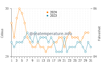 Temperature dell'acqua a Kudahuvadhoo ad ottobre