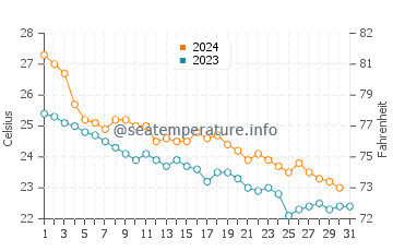 Kudamatsu water temp chart in October