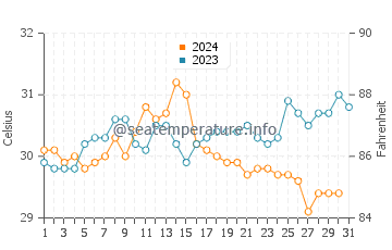 Kudat water temp chart in October