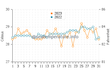 Kulase water temp chart in October