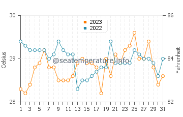 Temperatura vode u Kulay Kulay u listopadu