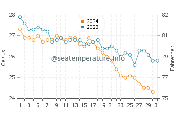 Temperatura del agua en Kumkoy en octubre