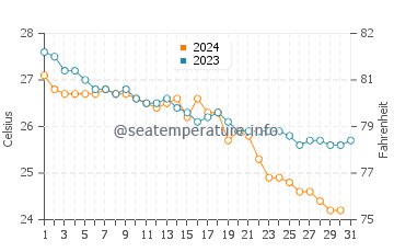 Kumluca water temp chart in October