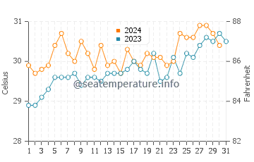 Temperatura vode u Kuncen u listopadu