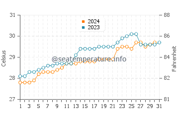 Kundapur water temp chart in October