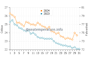 Kunisaki Shi water temp chart in October