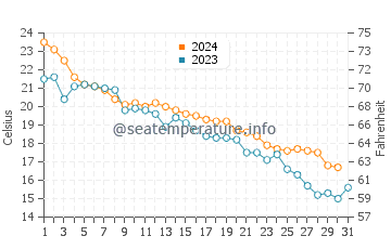 Wassertemperatur Gunsan im Oktober