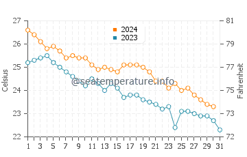 Kure water temp chart in October