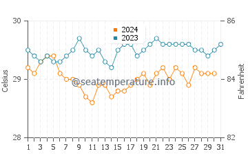 Temperatura vode u Kuredu u listopadu