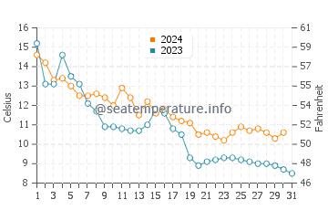 Wassertemperatur Kuressaare im Oktober