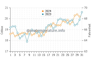 Kurnell water temp chart in October