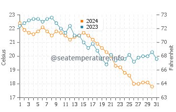 Kurucasile water temp chart in October