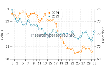 Temperature dell'acqua a Kuşadası ad ottobre