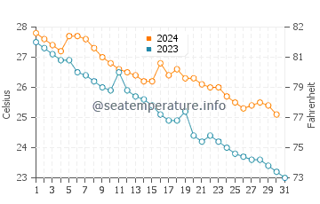 Kushikino water temp chart in October
