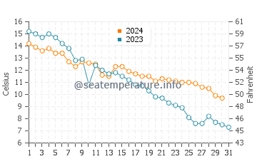 Temperature dell'acqua a Kustavi ad ottobre