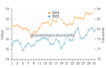 Temperatura vode u Kuta u listopadu