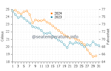 Kvariati water temp chart in October