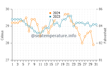 Kyaikto water temp chart in October