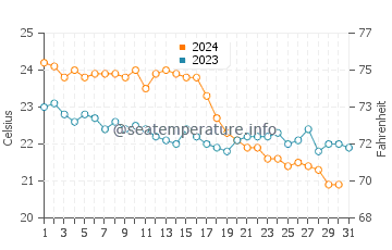Wassertemperatur Kymi im Oktober