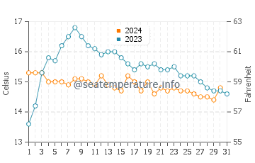Temperature dell'acqua a Kynance Cove ad ottobre