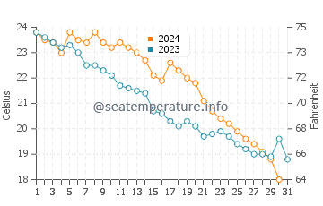 Kyndyg water temp chart in October