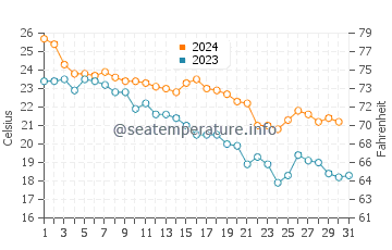 Kyosai water temp chart in October