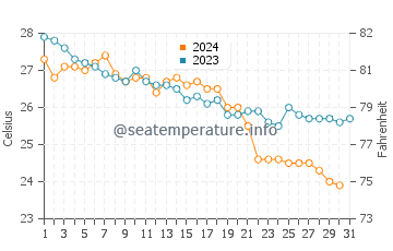 Kyrenia water temp chart in October