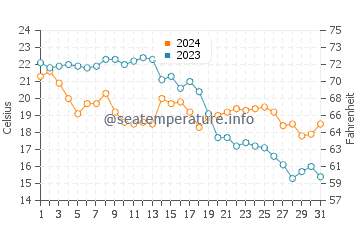 La Arana water temp chart in October