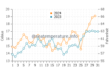 Temperature dell'acqua a La Barra ad ottobre