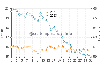 Temperature dell'acqua a La Bernerie-en-Retz ad ottobre