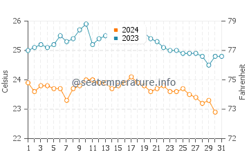 La Bombilla water temp chart in October