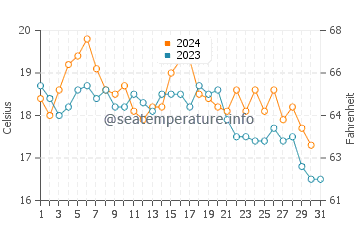 La Bufadora water temp chart in October