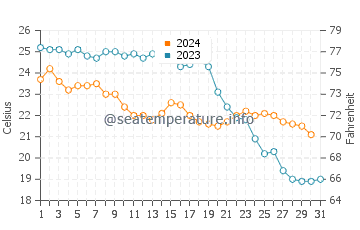 La Cala de Finestrat water temp chart in October