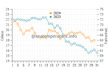 La Cala del Moral water temp chart in October