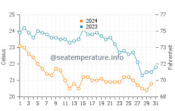 Wassertemperatur La Caletta im Oktober