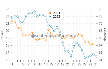 La Carihuela water temp chart in October