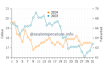 La Chullera water temp chart in October