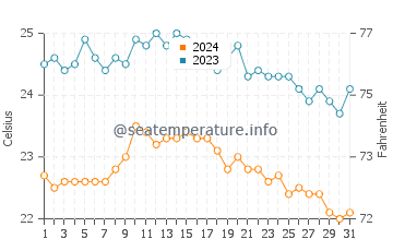 La Cicer water temp chart in October