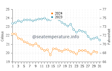 Wassertemperatur La Cinta im Oktober