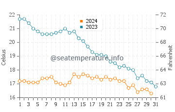Temperature dell'acqua a La Cotinière ad ottobre